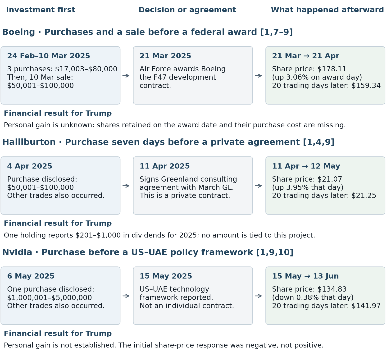 Financial evidence chart