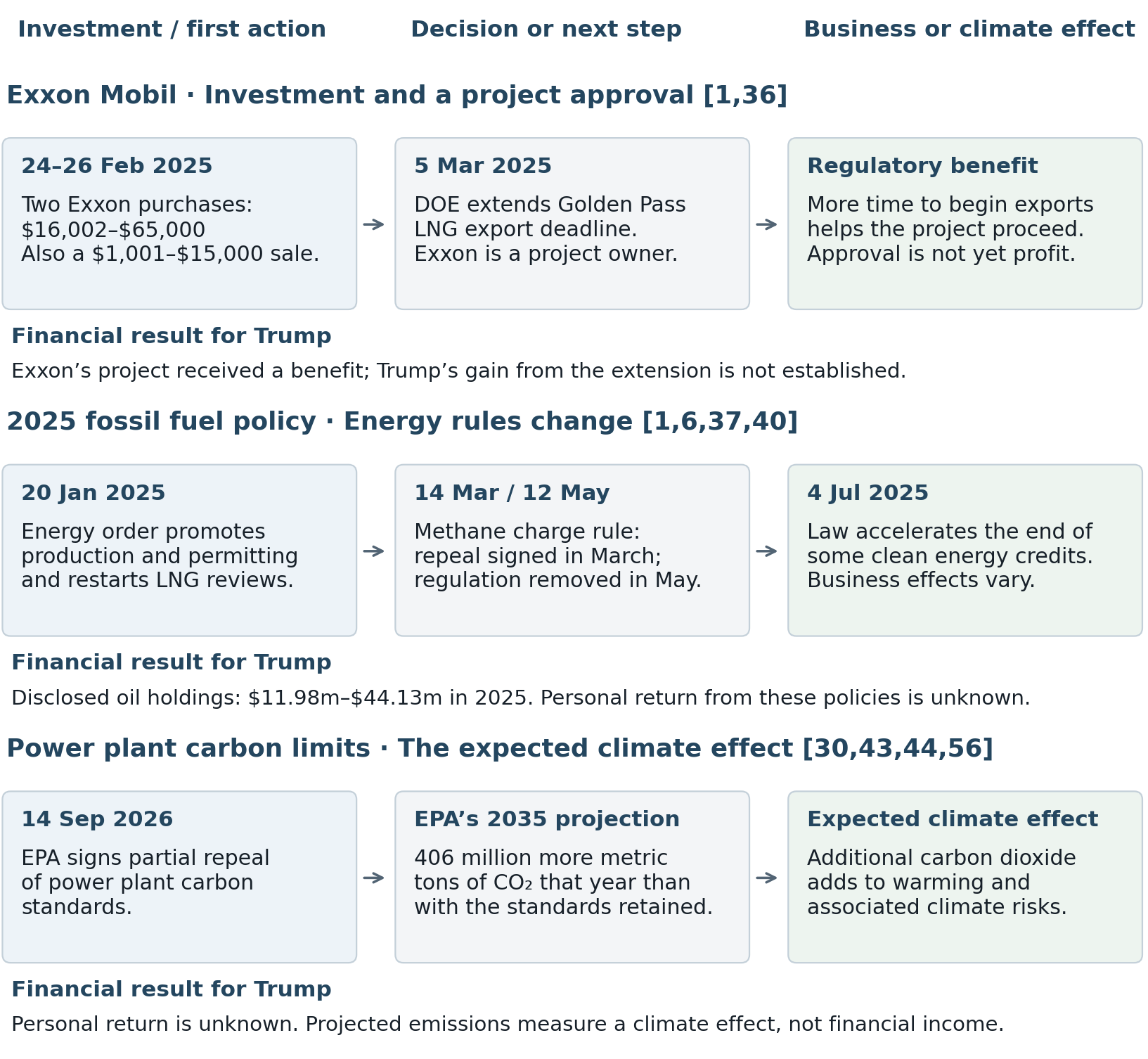 Financial evidence chart