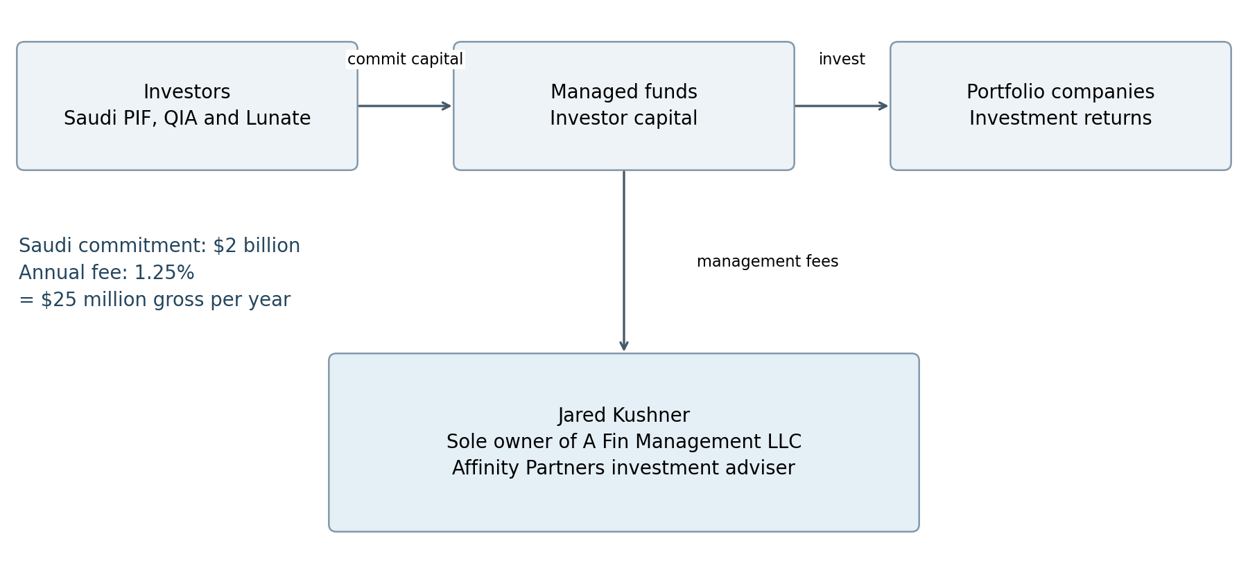 Financial evidence chart