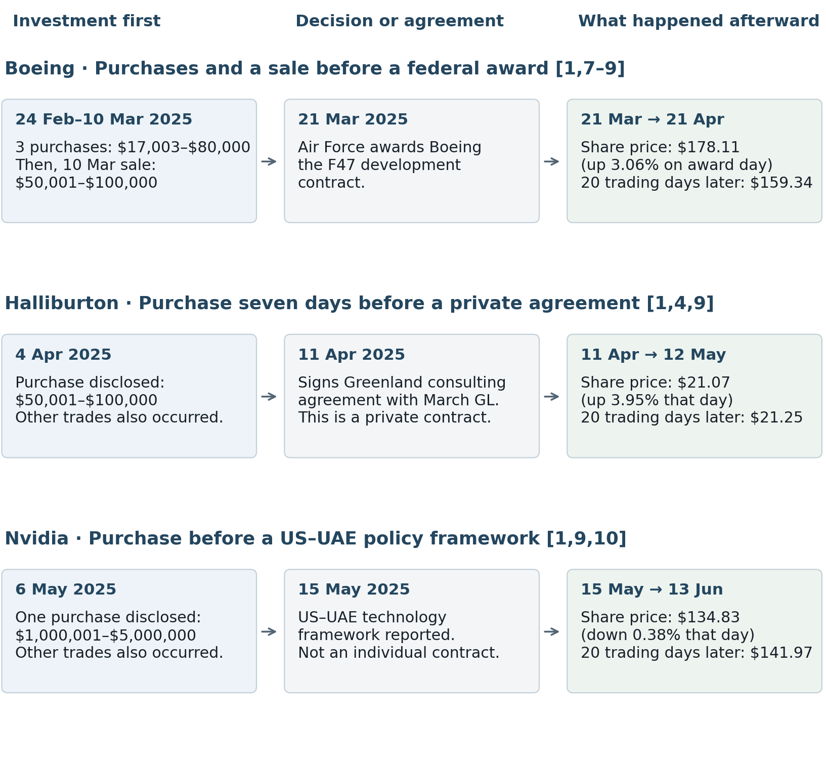Financial evidence chart