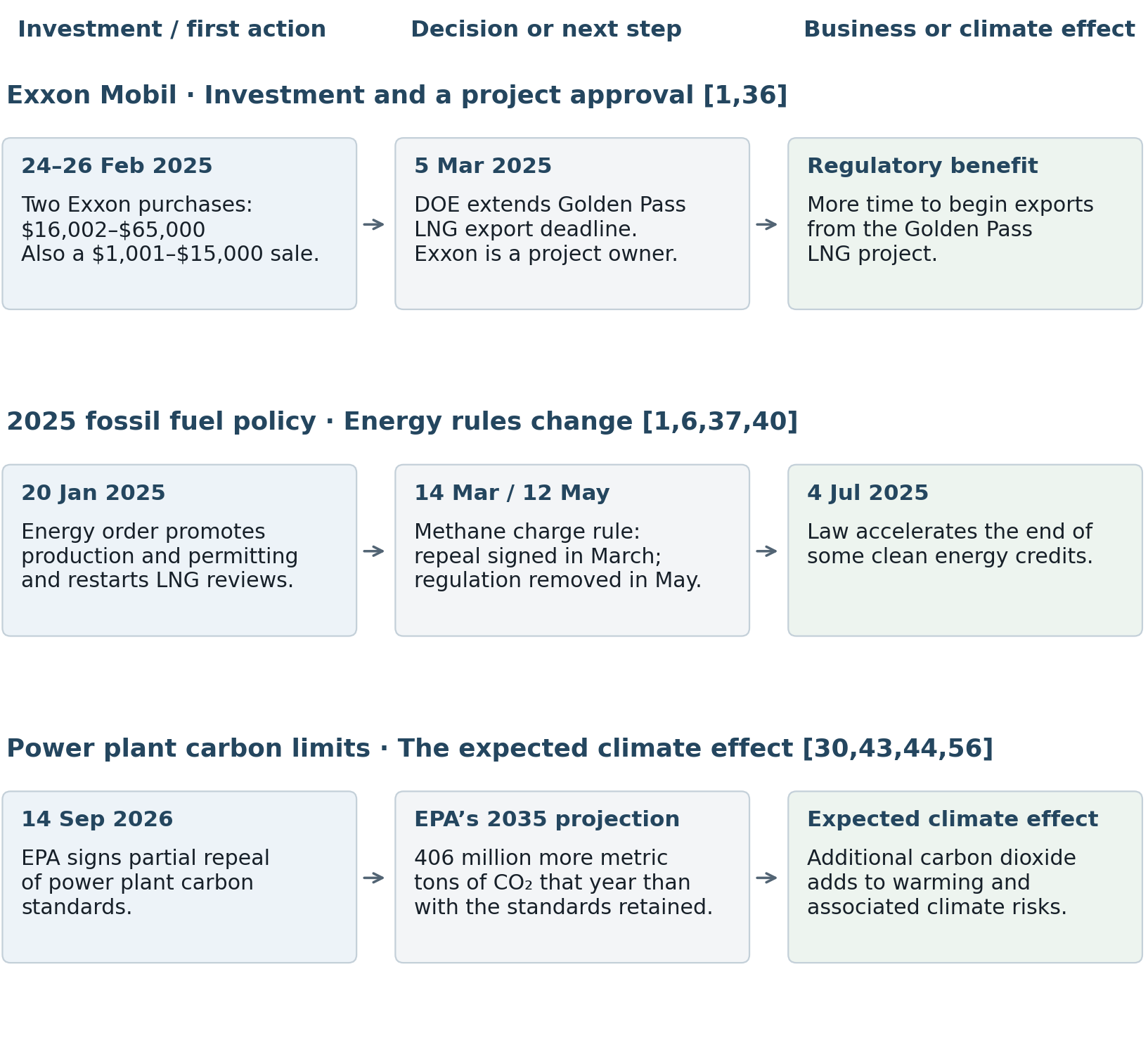 Financial evidence chart